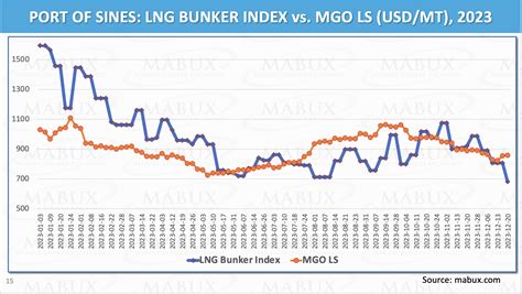 Port Moresby Bunker Fuel Price .